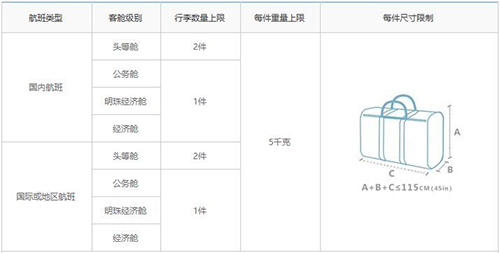 飛機托運行李新規
